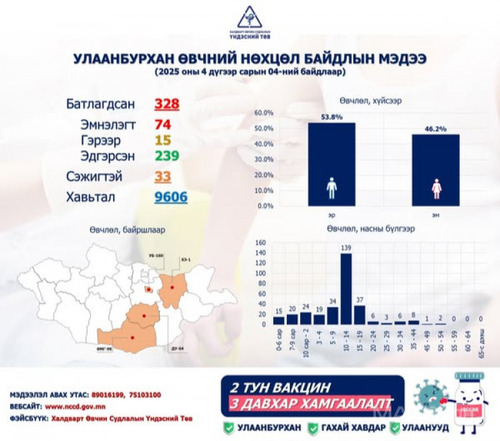 ХӨСҮТ: Улаанбурхан өвчний батлагдсан тохиолдлын тоо 328 болж, хавьтлын тоо 9606 болжээ